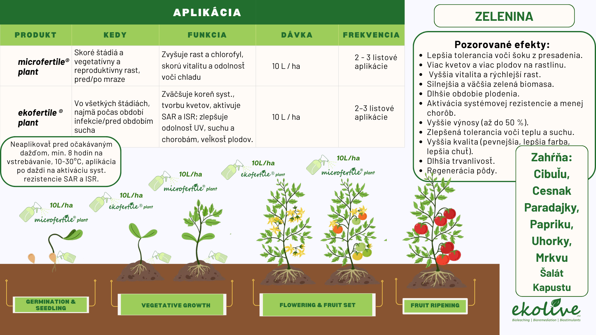 Pôdny stimulátor a prírodné hnojivo ekofertile®plant a  microfertile® plant na zeleninu
